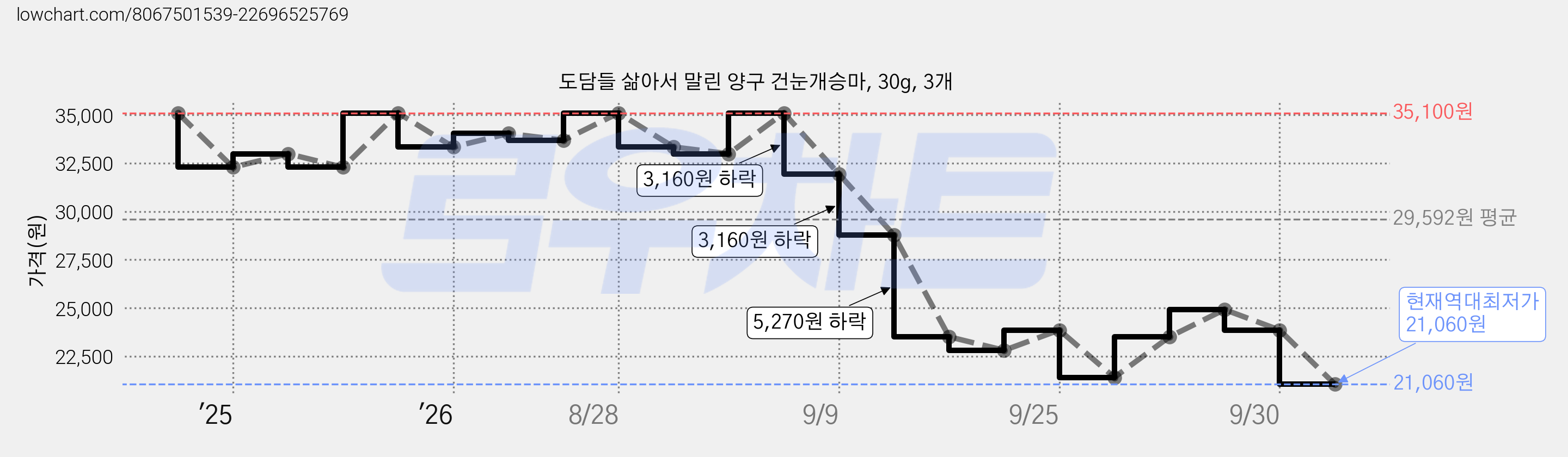 도담들 삶아서 말린 양구 건눈개승마, 30g, 3개 가격 변동 차트, 현재가 21,060원, 역대최저가