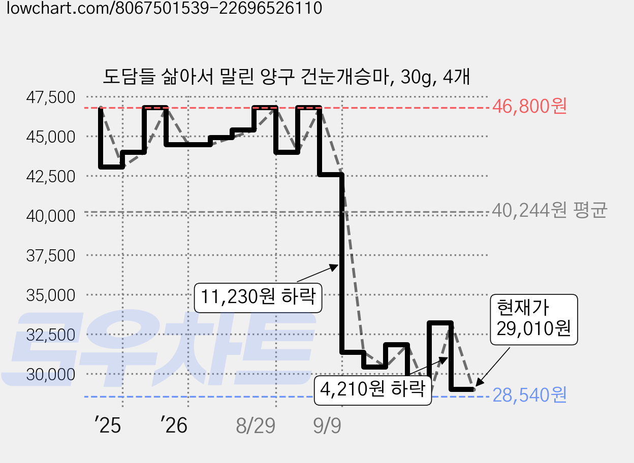 도담들 삶아서 말린 양구 건눈개승마, 30g, 4개 가격 변동 차트, 현재가 29,010원, 관측 최저가 28,540원