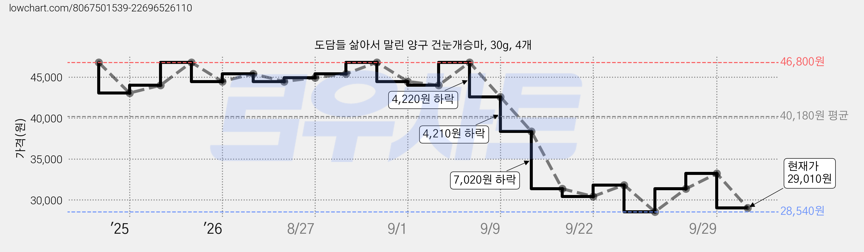 도담들 삶아서 말린 양구 건눈개승마, 30g, 4개 가격 변동 차트, 현재가 29,010원, 관측 최저가 28,540원