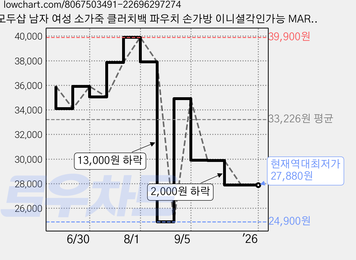 모두샵 남자 여성 소가죽 클러치백 파우치 손가방 이니셜각인가능 MARLC0301 가격 변동 차트, 현재가 27,880원, 역대최저가