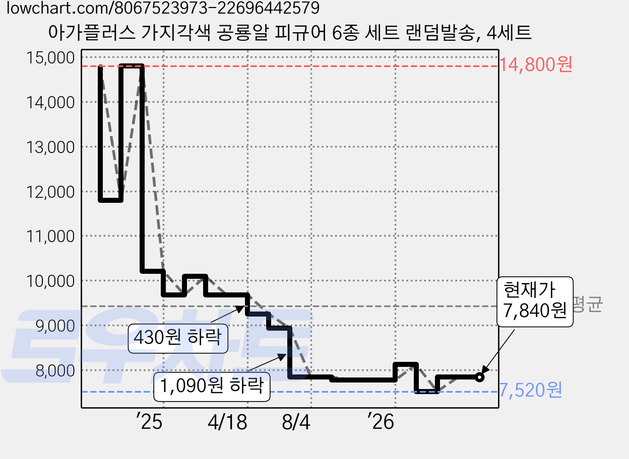 아가플러스 가지각색 공룡알 피규어 6종 세트 랜덤발송, 4세트 가격 변동 차트, 현재가 7,840원, 관측 최저가 7,520원