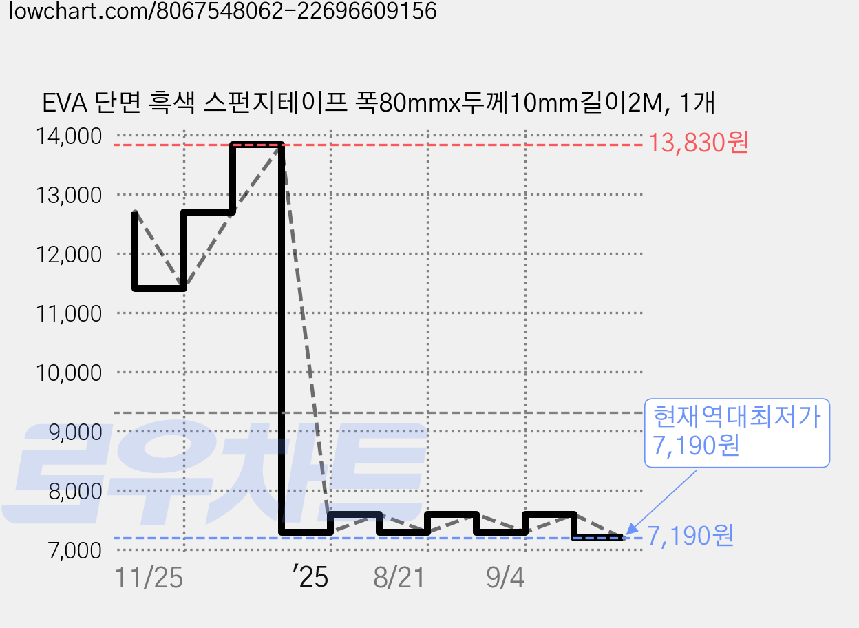 EVA 단면 흑색 스펀지테이프 폭80mmx두께10mm길이2M, 1개 가격 변동 차트, 현재가 7,190원, 역대최저가