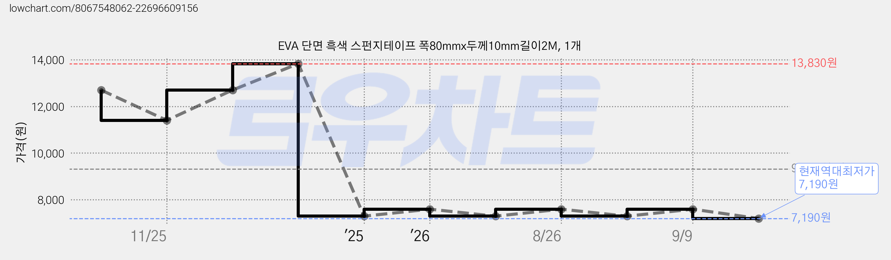 EVA 단면 흑색 스펀지테이프 폭80mmx두께10mm길이2M, 1개 가격 변동 차트, 현재가 7,190원, 역대최저가