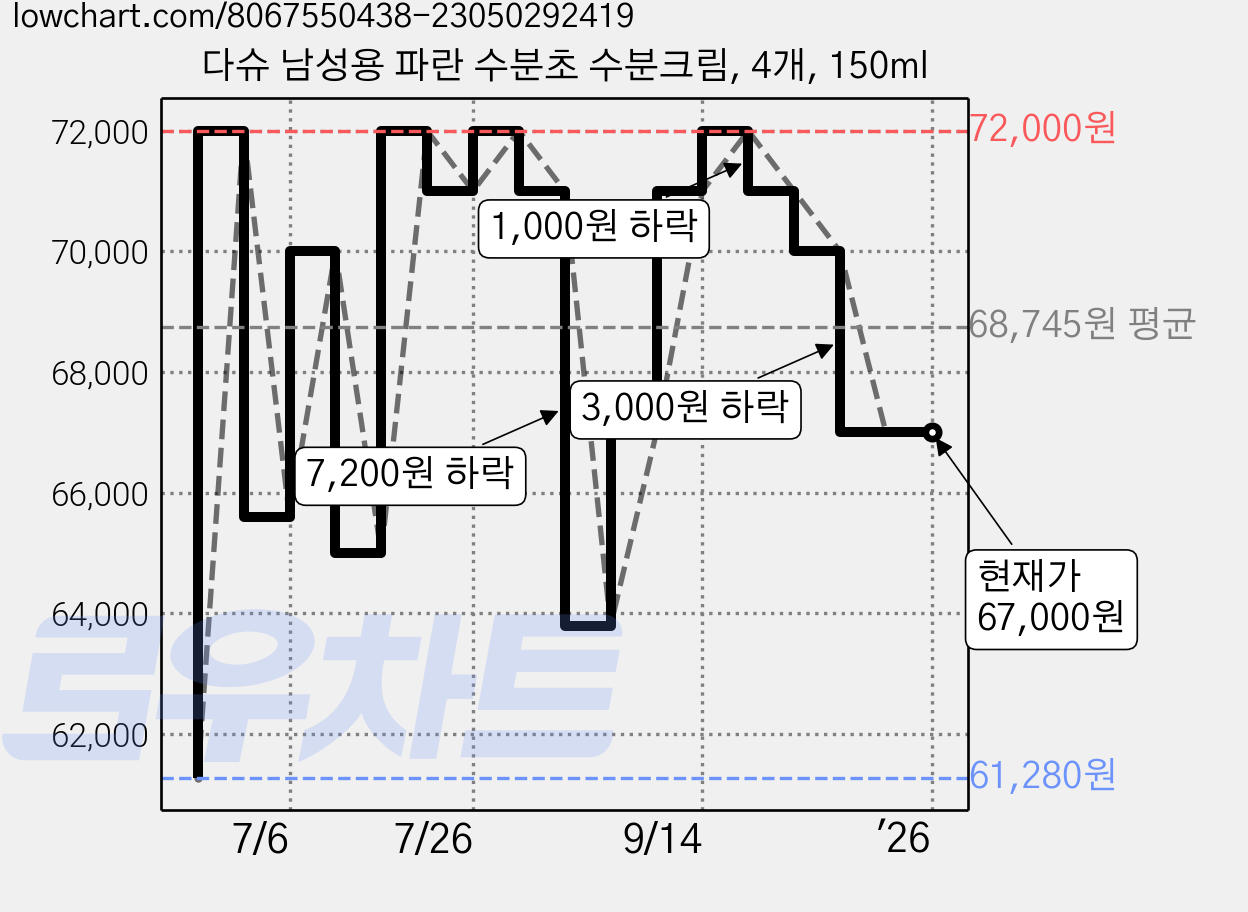 다슈 남성용 파란 수분초 수분크림, 4개, 150ml 가격 변동 차트, 현재가 67,000원, 역대최저가