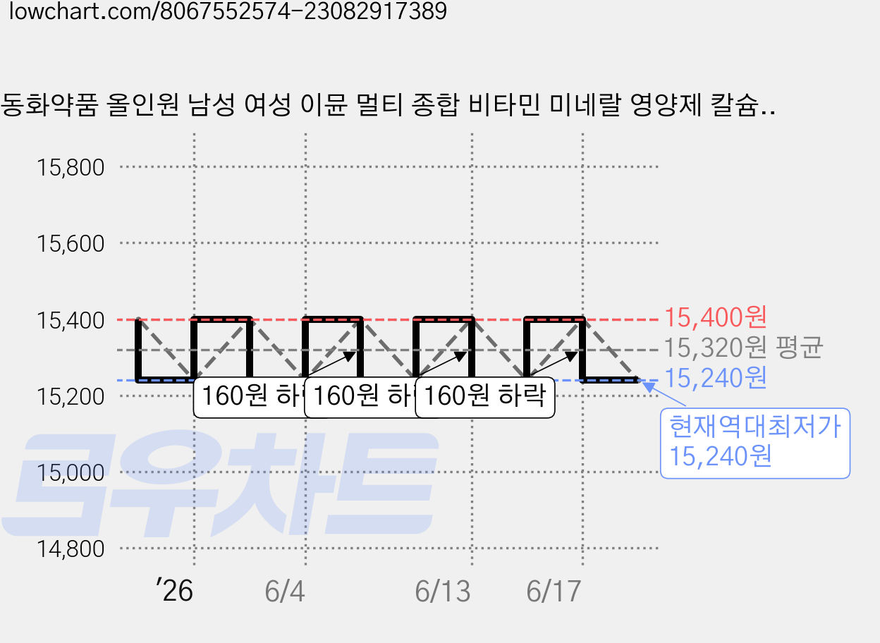 동화약품 올인원 남성 여성 이뮨 멀티 종합 비타민 미네랄 영양제 칼슘 마그네슘 135g, 90정, 1개 가격 변동 차트, 현재가 15,240원, 역대최저가