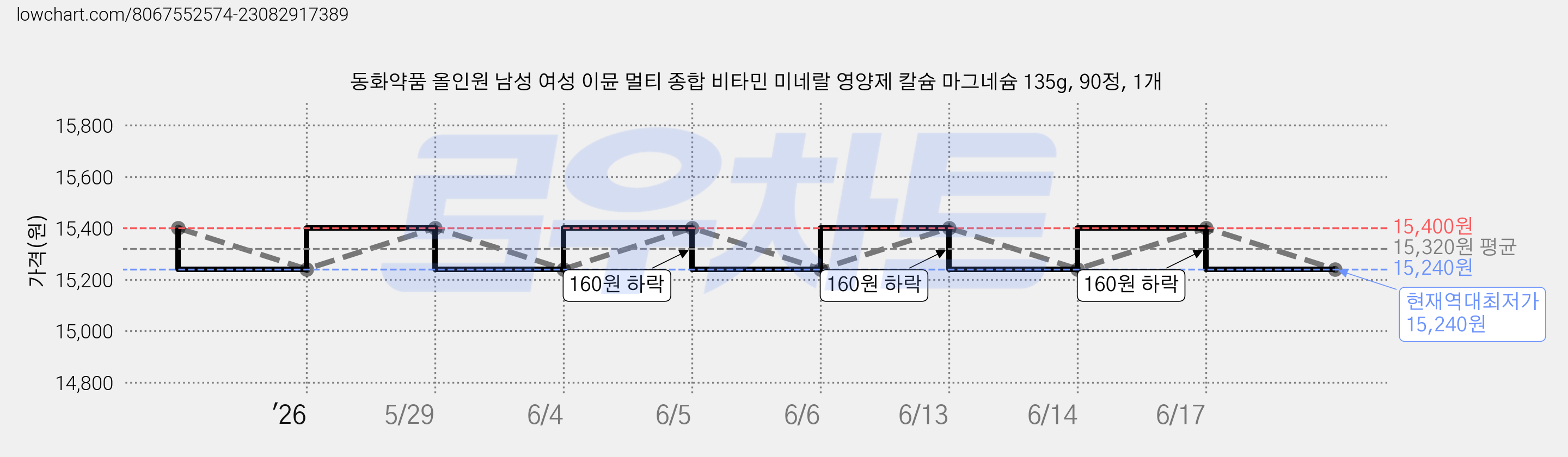 동화약품 올인원 남성 여성 이뮨 멀티 종합 비타민 미네랄 영양제 칼슘 마그네슘 135g, 90정, 1개 가격 변동 차트, 현재가 15,240원, 역대최저가