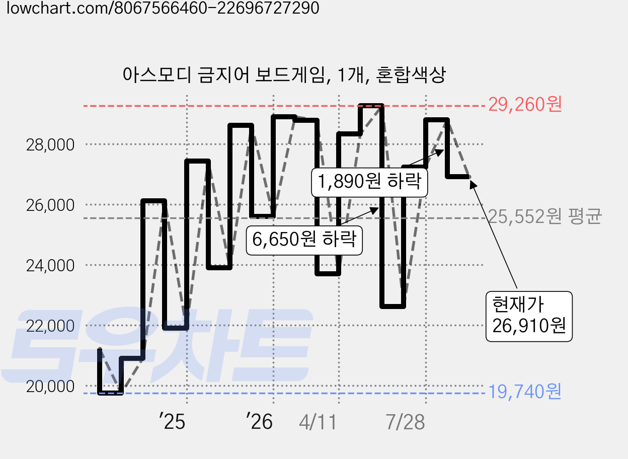 아스모디 금지어 보드게임, 1개, 혼합색상 가격 변동 차트, 현재가 26,910원, 관측 최저가 19,740원
