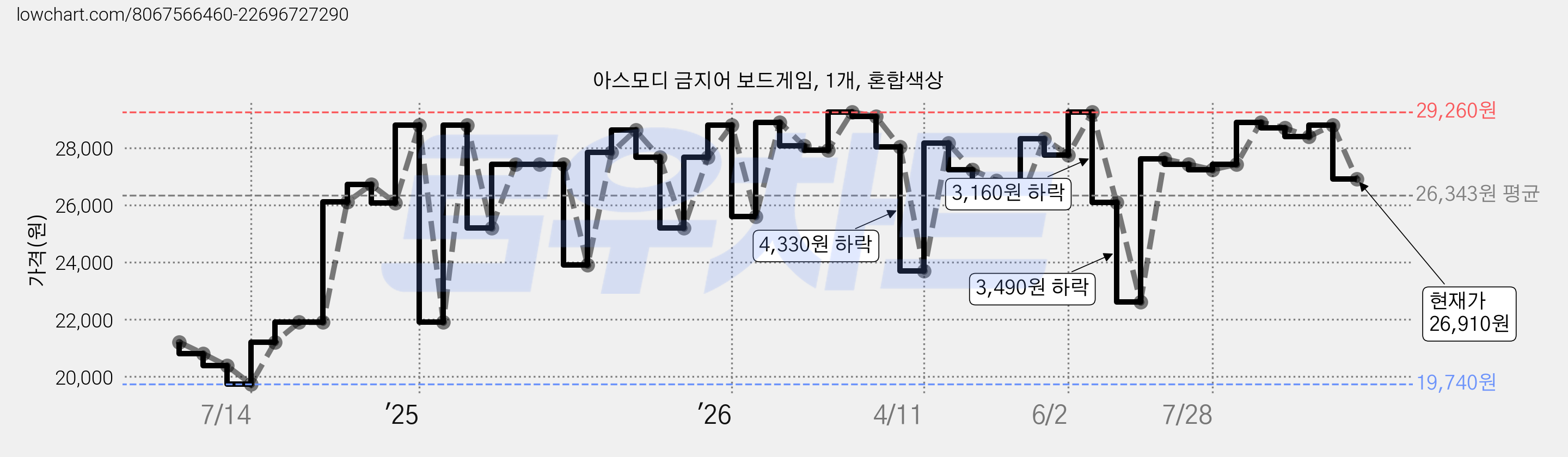 아스모디 금지어 보드게임, 1개, 혼합색상 가격 변동 차트, 현재가 26,910원, 관측 최저가 19,740원