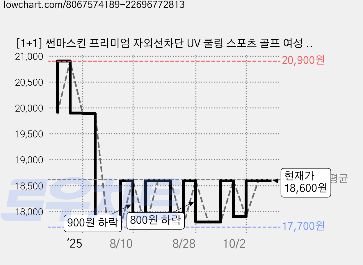 [1+1] 썬마스킨 프리미엄 자외선차단 UV 쿨링 스포츠 골프 여성 라운드 이너웨어 티셔츠 가격 변동 차트, 현재가 18,600원, 관측 최저가 17,700원