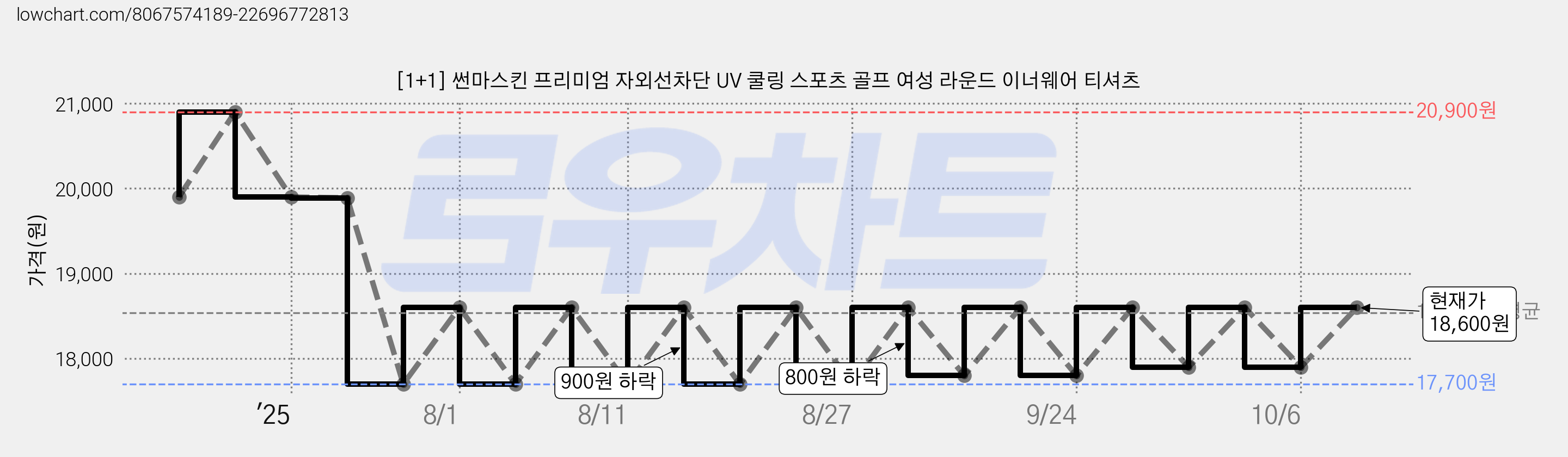 [1+1] 썬마스킨 프리미엄 자외선차단 UV 쿨링 스포츠 골프 여성 라운드 이너웨어 티셔츠 가격 변동 차트, 현재가 18,600원, 관측 최저가 17,700원