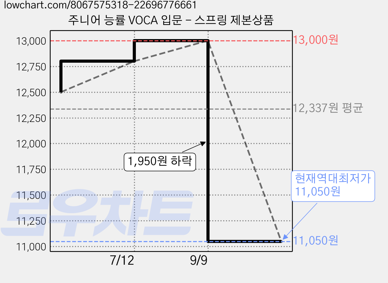 주니어 능률 VOCA 입문 - 스프링 제본상품 가격 변동 차트, 현재가 11,050원, 역대최저가