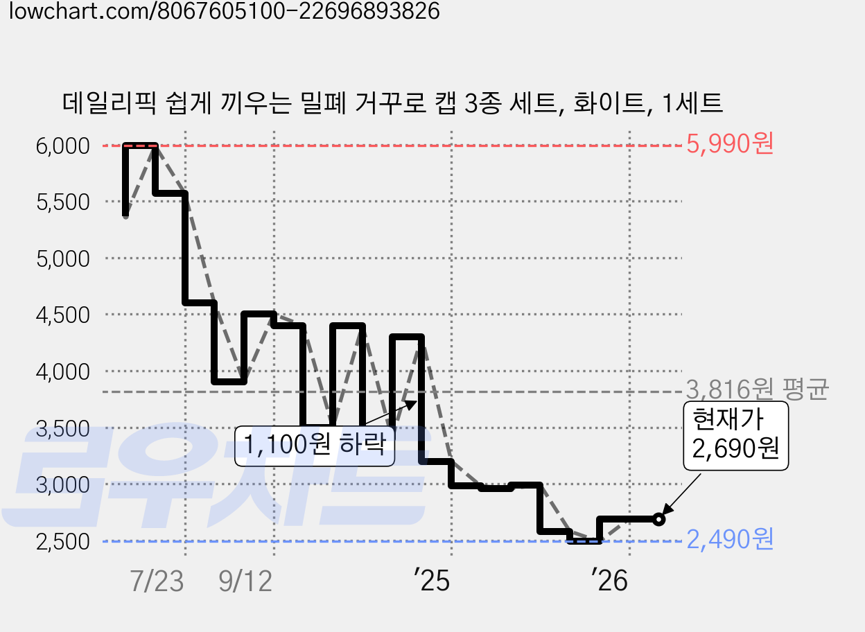 데일리픽 쉽게 끼우는 밀폐 거꾸로 캡 3종 세트, 화이트, 1세트 가격 변동 차트, 현재가 2,690원, 관측 최저가 2,490원
