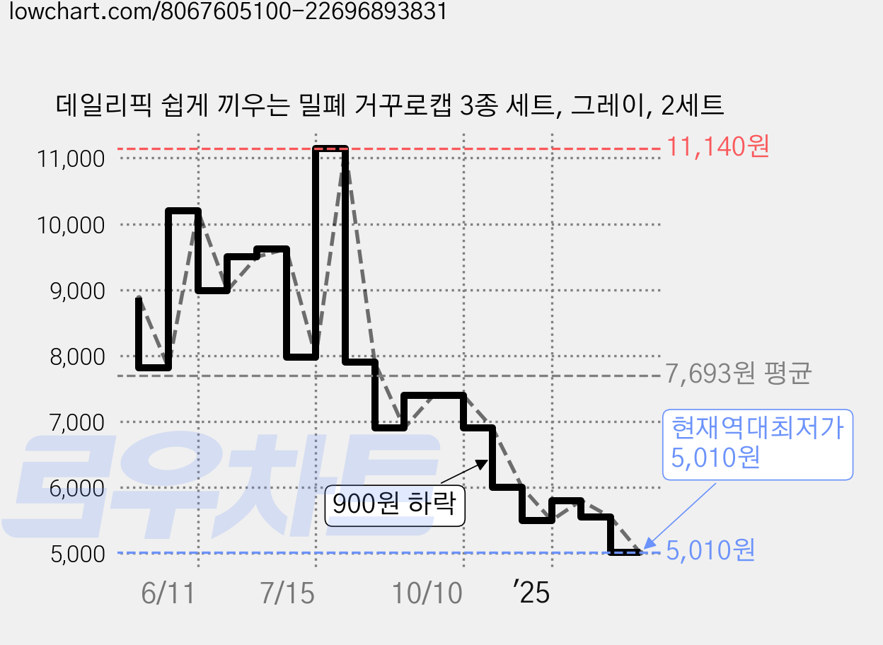 데일리픽 쉽게 끼우는 밀폐 거꾸로캡 3종 세트, 그레이, 2세트 가격 변동 차트, 현재가 5,010원, 역대최저가