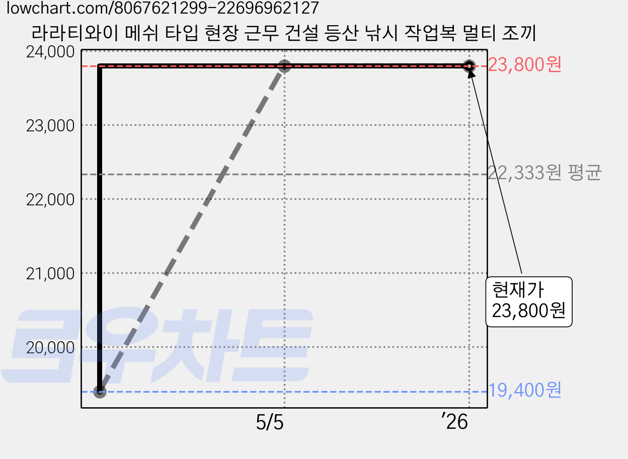 라라티와이 메쉬 타입 현장 근무 건설 등산 낚시 작업복 멀티 조끼 가격 변동 차트, 현재가 23,800원, 역대최저가