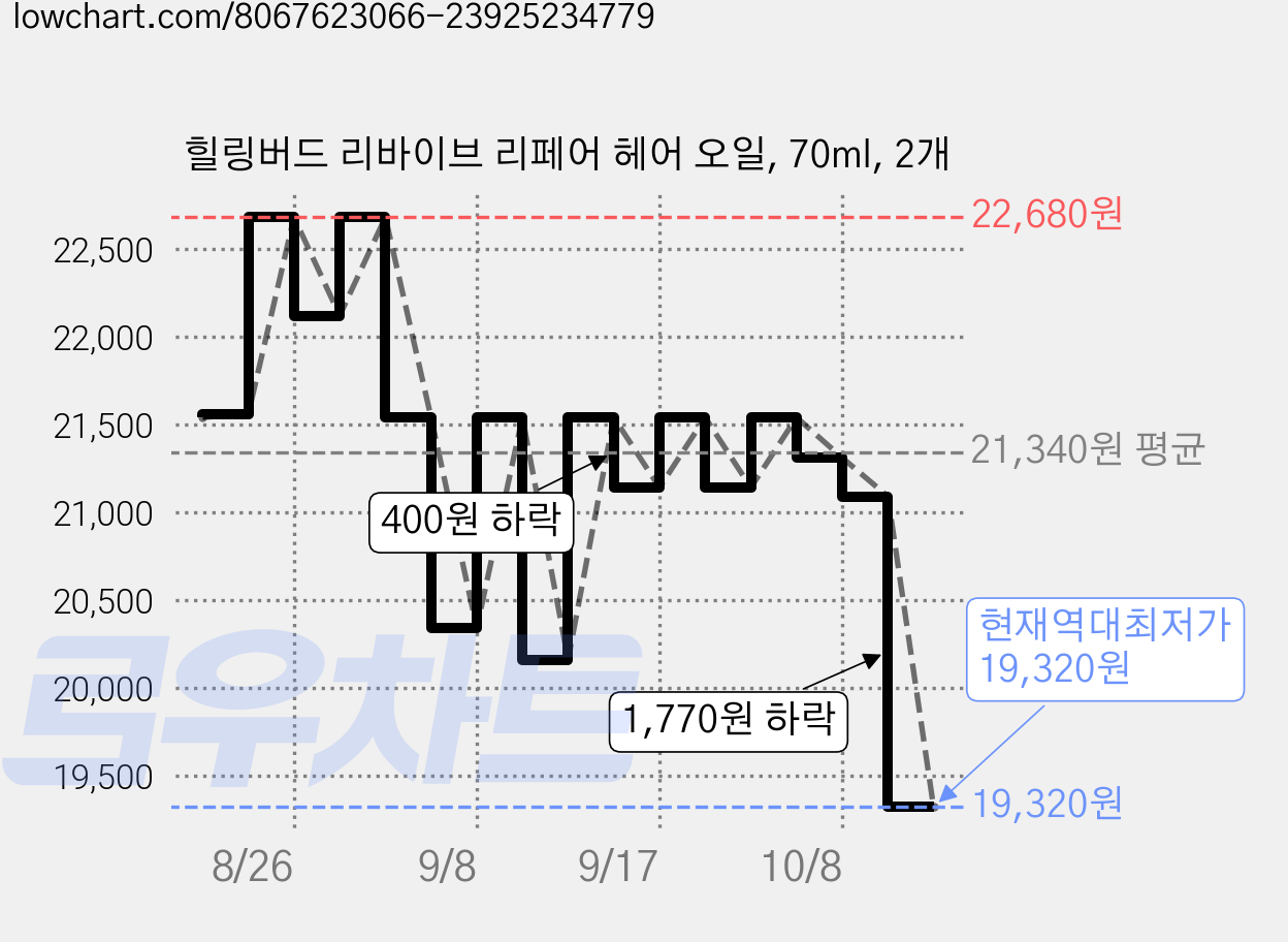 힐링버드 리바이브 리페어 헤어 오일, 70ml, 2개 가격 변동 차트, 현재가 19,320원, 역대최저가