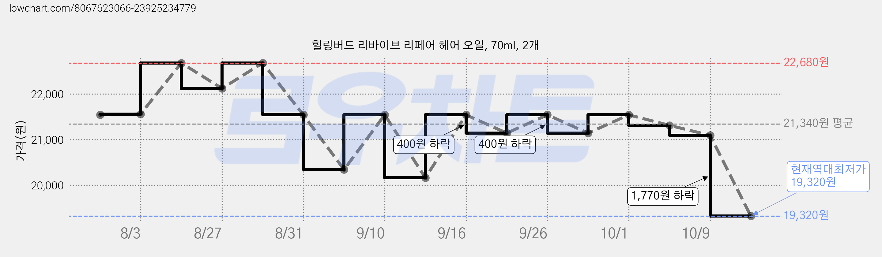 힐링버드 리바이브 리페어 헤어 오일, 70ml, 2개 가격 변동 차트, 현재가 19,320원, 역대최저가