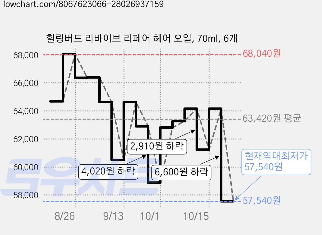 힐링버드 리바이브 리페어 헤어 오일, 70ml, 6개 가격 변동 차트, 현재가 57,540원, 역대최저가