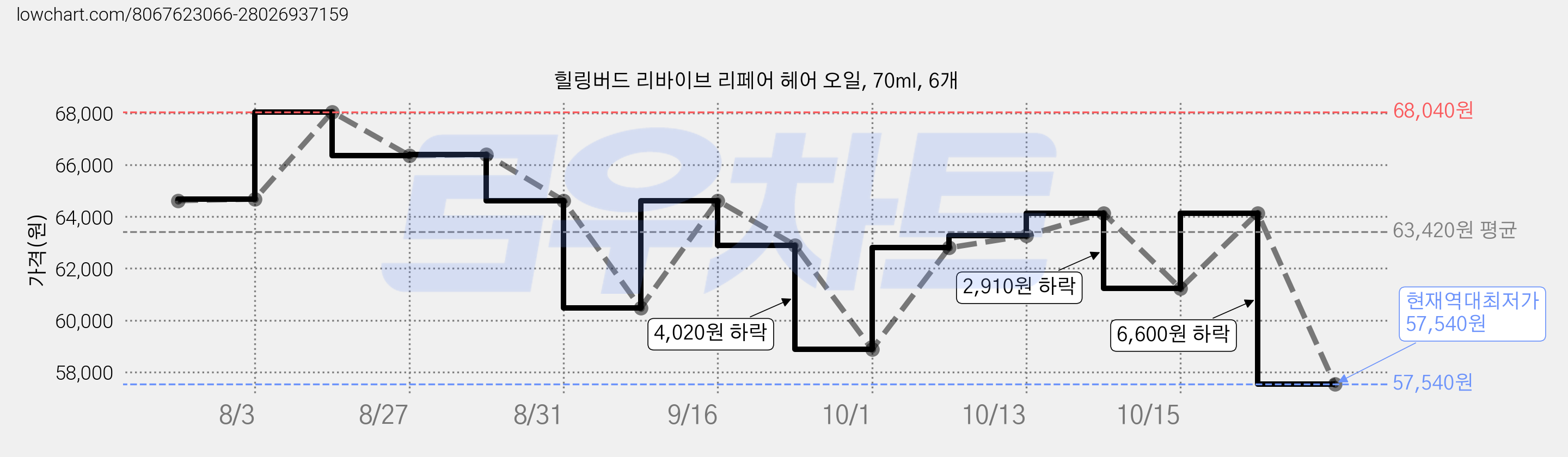 힐링버드 리바이브 리페어 헤어 오일, 70ml, 6개 가격 변동 차트, 현재가 57,540원, 역대최저가