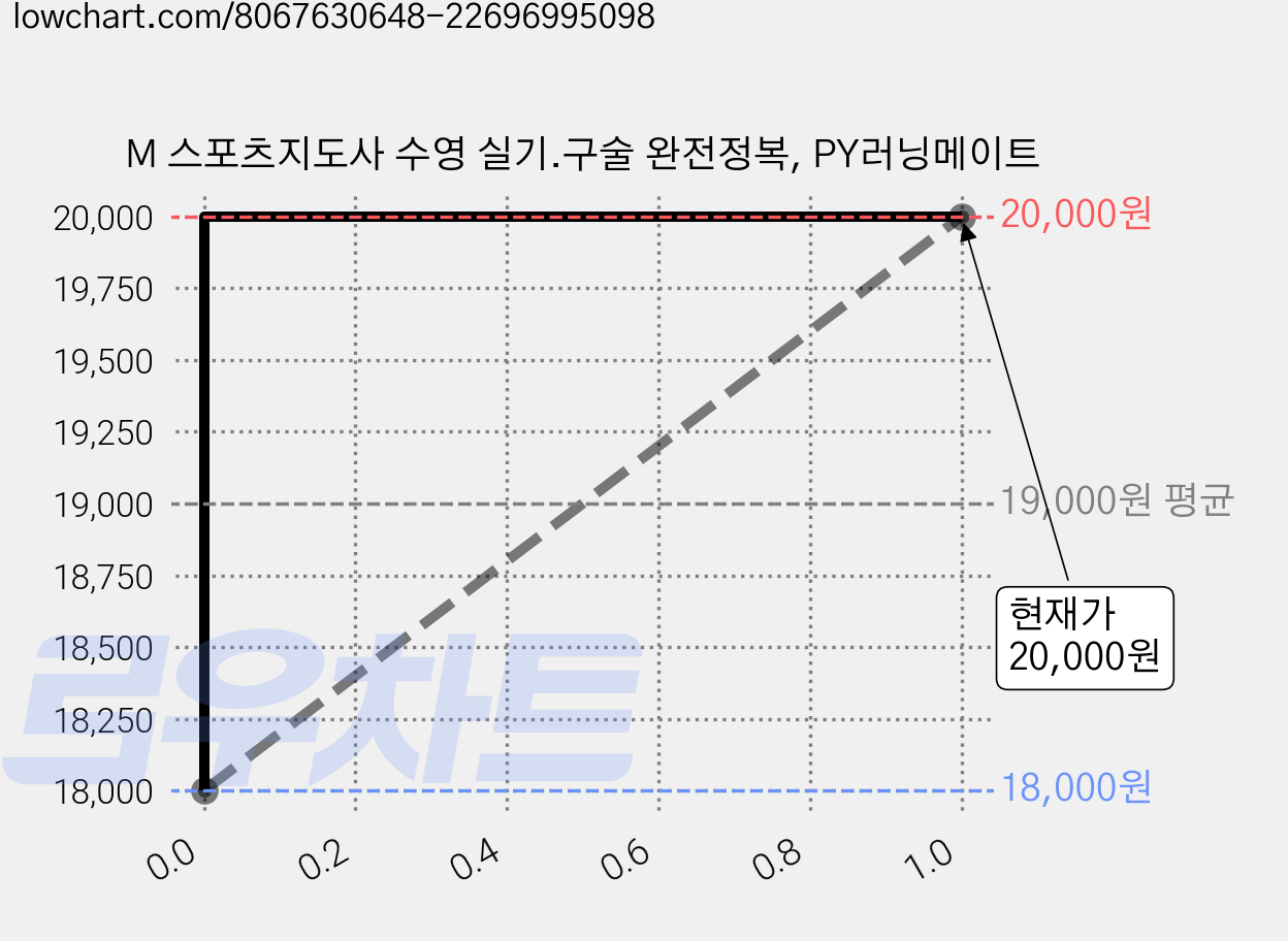 M 스포츠지도사 수영 실기.구술 완전정복, PY러닝메이트 가격 변동 차트, 현재가 20,000원, 역대최저가