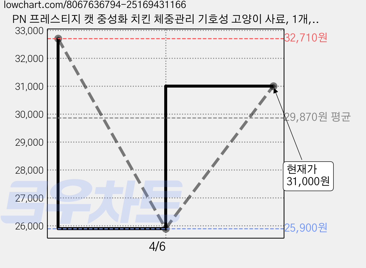 PN 프레스티지 캣 중성화 치킨 체중관리 기호성 고양이 사료, 1개, 2kg, 닭+오리 가격 변동 차트, 현재가 31,000원, 관측 최저가 25,900원