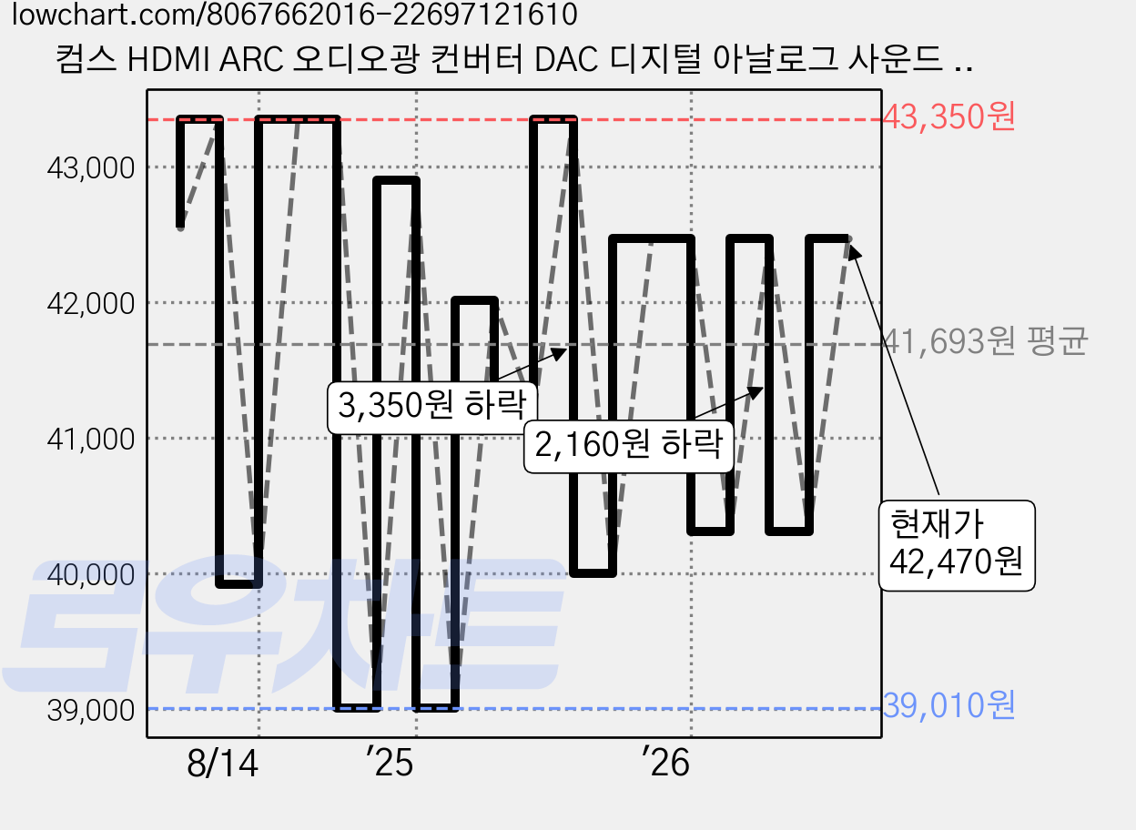 컴스 HDMI ARC 오디오광 컨버터 DAC 디지털 아날로그 사운드 추출기 변환기, TB747 가격 변동 차트, 현재가 42,470원, 관측 최저가 39,010원