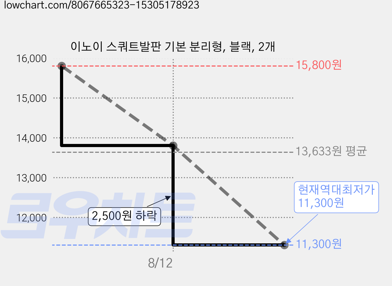 이노이 스쿼트발판 기본 분리형, 블랙, 2개 가격 변동 차트, 현재가 11,300원, 역대최저가