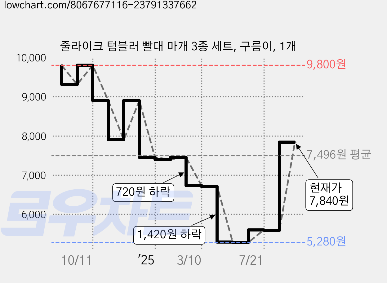 줄라이크 텀블러 빨대 마개 3종 세트, 구름이, 1개 가격 변동 차트, 현재가 7,840원, 관측 최저가 5,280원