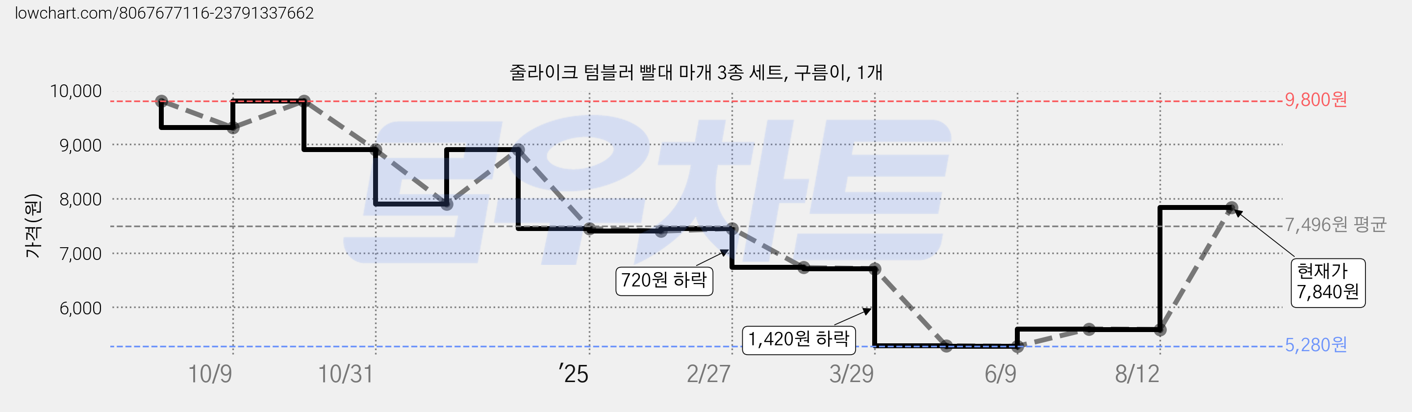 줄라이크 텀블러 빨대 마개 3종 세트, 구름이, 1개 가격 변동 차트, 현재가 7,840원, 관측 최저가 5,280원