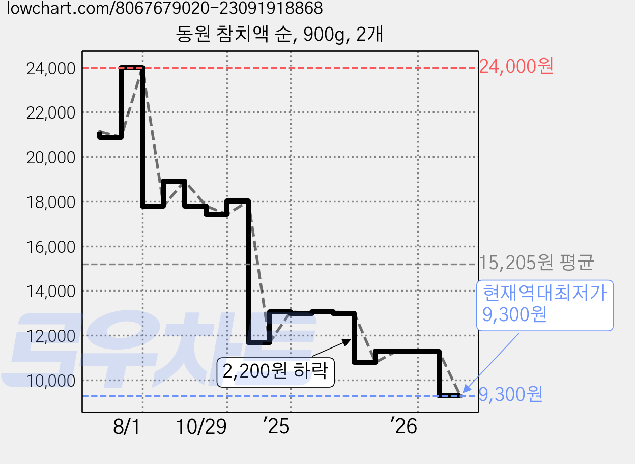 동원 참치액 순, 900g, 2개 가격 변동 차트, 현재가 9,300원, 역대최저가