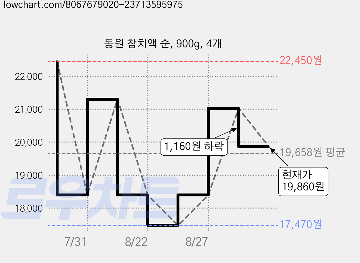 동원 참치액 순, 900g, 4개 가격 변동 차트, 현재가 19,860원, 관측 최저가 17,470원