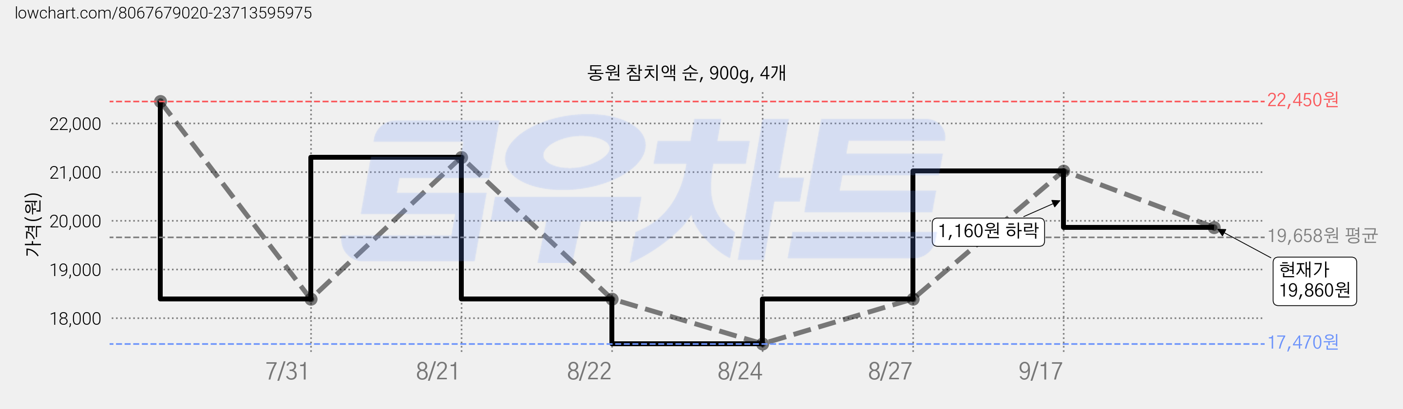 동원 참치액 순, 900g, 4개 가격 변동 차트, 현재가 19,860원, 관측 최저가 17,470원
