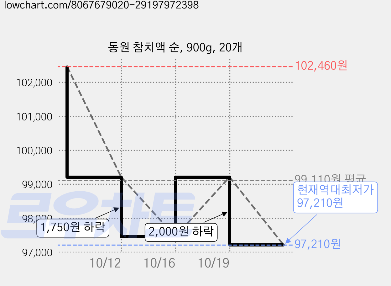 동원 참치액 순, 900g, 20개 가격 변동 차트, 현재가 97,210원, 역대최저가