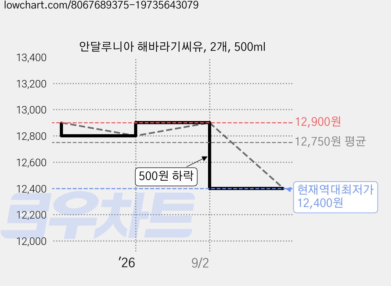 안달루니아 해바라기씨유, 2개, 500ml 가격 변동 차트, 현재가 12,400원, 역대최저가