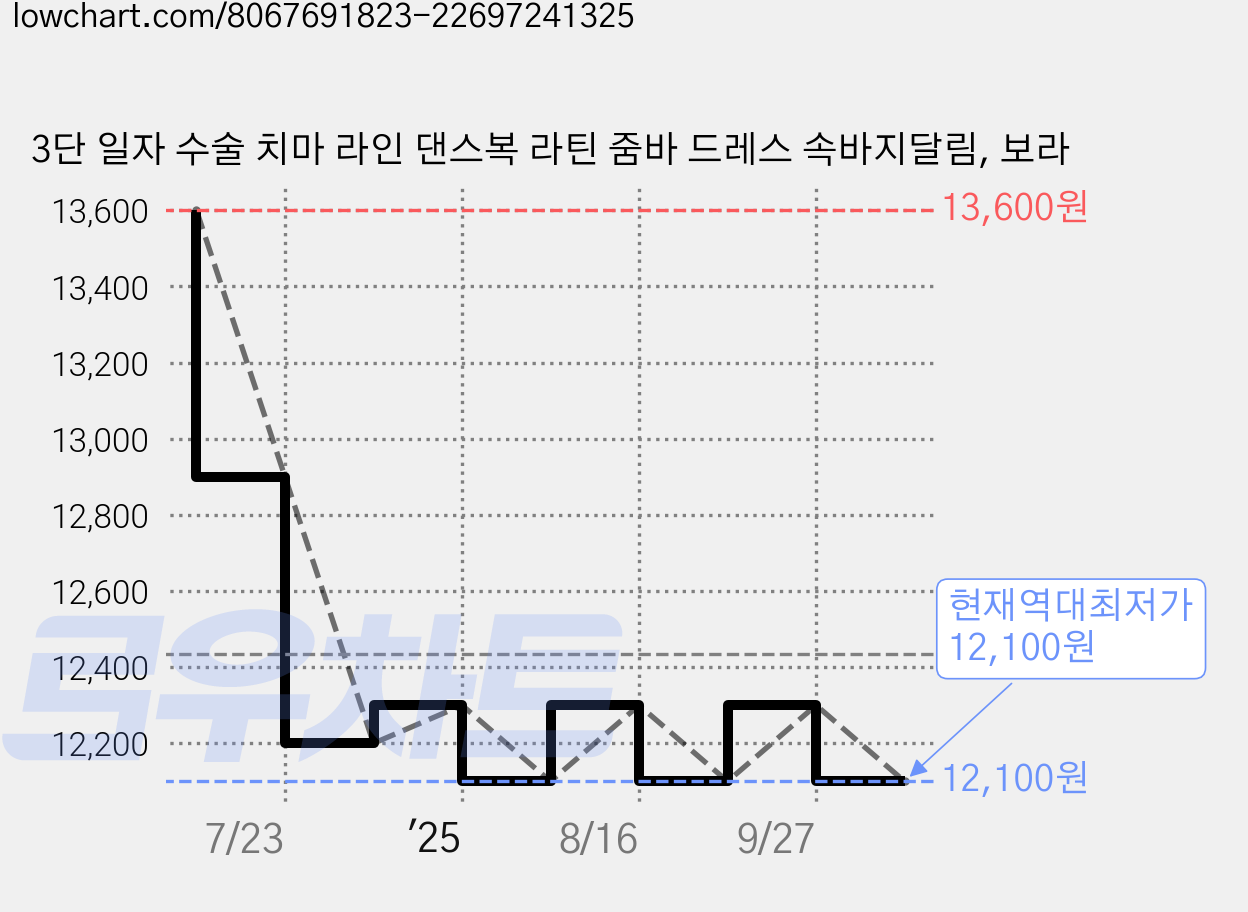 3단 일자 수술 치마 라인 댄스복 라틴 줌바 드레스 속바지달림, 보라 가격 변동 차트, 현재가 12,100원, 역대최저가