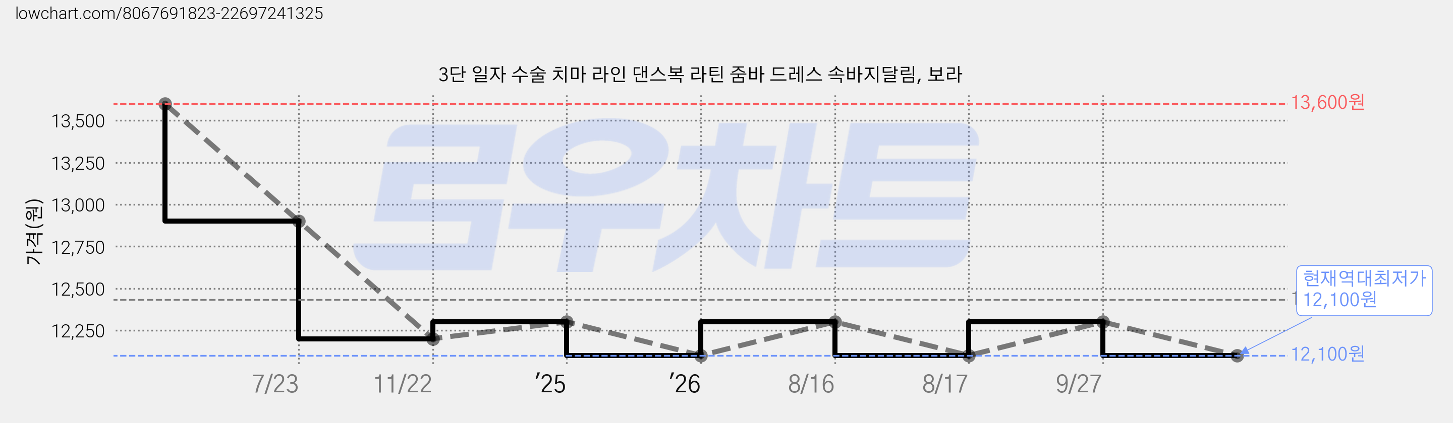 3단 일자 수술 치마 라인 댄스복 라틴 줌바 드레스 속바지달림, 보라 가격 변동 차트, 현재가 12,100원, 역대최저가
