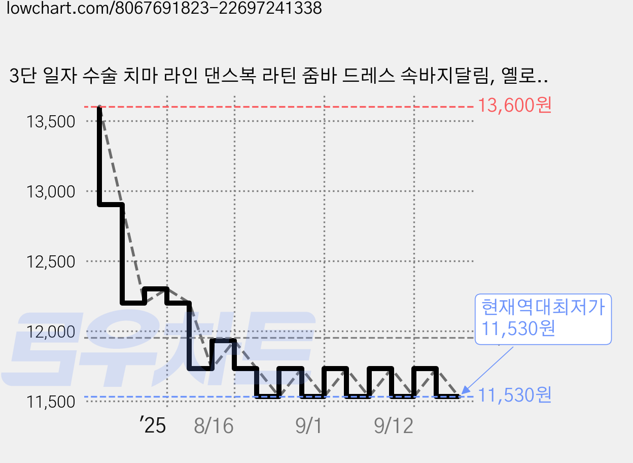 3단 일자 수술 치마 라인 댄스복 라틴 줌바 드레스 속바지달림, 옐로우 가격 변동 차트, 현재가 11,530원, 역대최저가