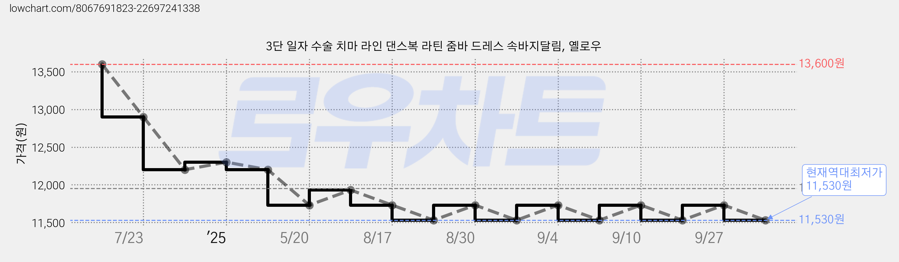 3단 일자 수술 치마 라인 댄스복 라틴 줌바 드레스 속바지달림, 옐로우 가격 변동 차트, 현재가 11,530원, 역대최저가