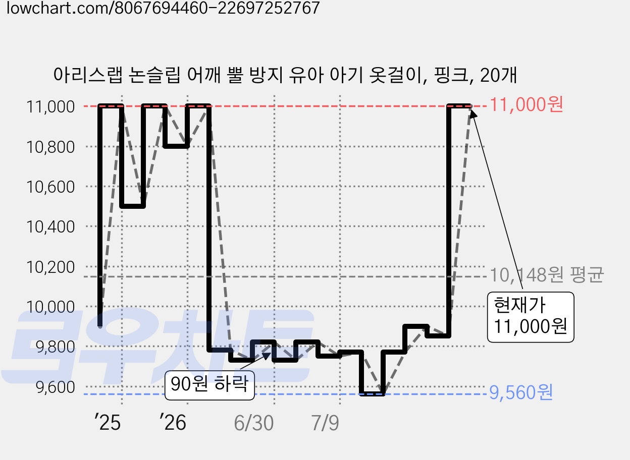 아리스랩 논슬립 어깨 뿔 방지 유아 아기 옷걸이, 핑크, 20개 가격 변동 차트, 현재가 11,000원, 관측 최저가 9,560원