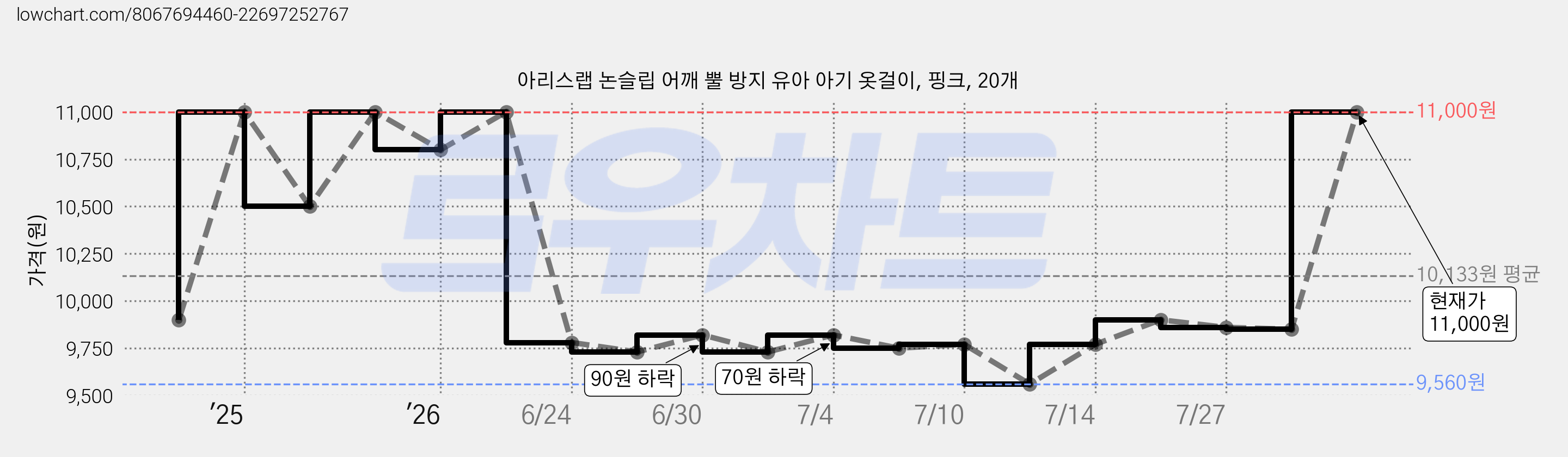 아리스랩 논슬립 어깨 뿔 방지 유아 아기 옷걸이, 핑크, 20개 가격 변동 차트, 현재가 11,000원, 관측 최저가 9,560원