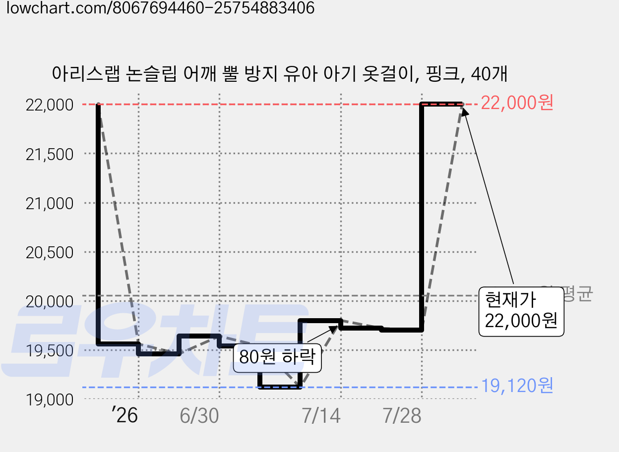 아리스랩 논슬립 어깨 뿔 방지 유아 아기 옷걸이, 핑크, 40개 가격 변동 차트, 현재가 22,000원, 관측 최저가 19,120원