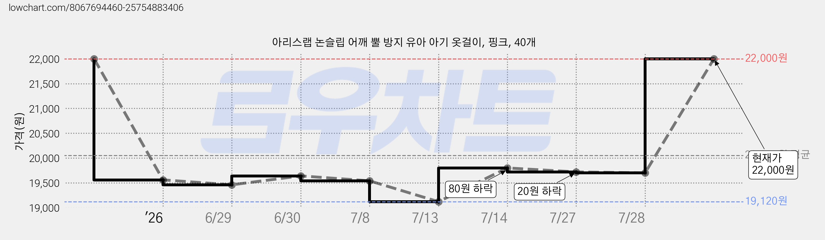 아리스랩 논슬립 어깨 뿔 방지 유아 아기 옷걸이, 핑크, 40개 가격 변동 차트, 현재가 22,000원, 관측 최저가 19,120원