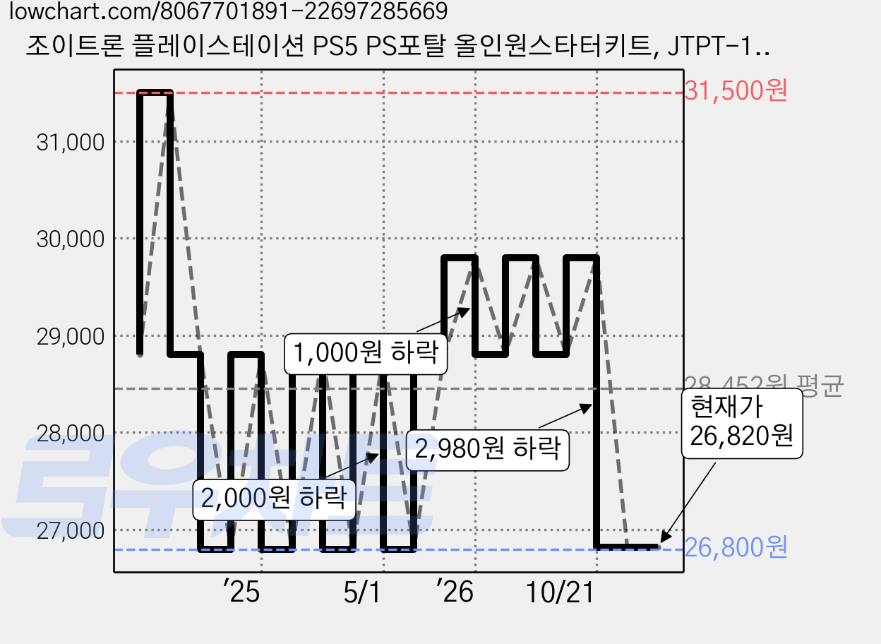 조이트론 플레이스테이션 PS5 PS포탈 올인원스타터키트, JTPT-101, 1세트 가격 변동 차트, 현재가 26,820원, 관측 최저가 26,800원