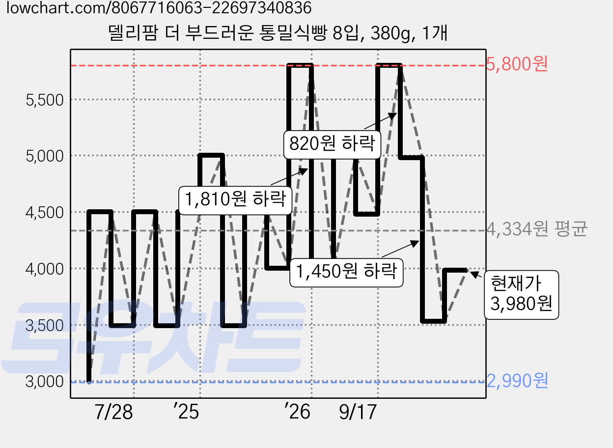 델리팜 더 부드러운 통밀식빵 8입, 380g, 1개 가격 변동 차트, 현재가 3,980원, 관측 최저가 2,980원