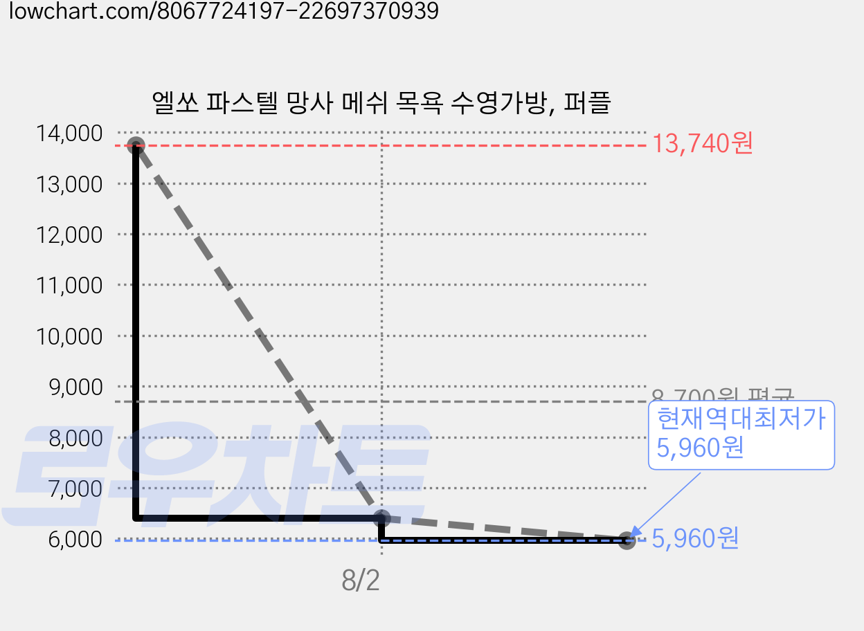 엘쏘 파스텔 망사 메쉬 목욕 수영가방, 퍼플 가격 변동 차트, 현재가 5,960원, 역대최저가
