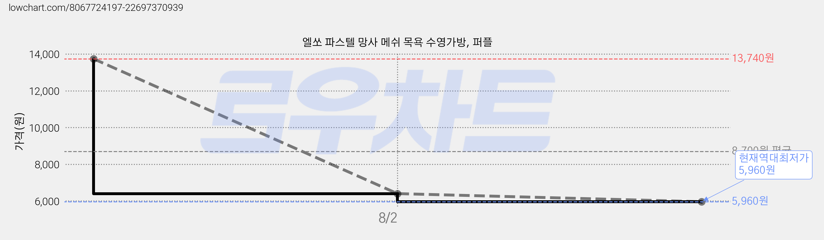 엘쏘 파스텔 망사 메쉬 목욕 수영가방, 퍼플 가격 변동 차트, 현재가 5,960원, 역대최저가