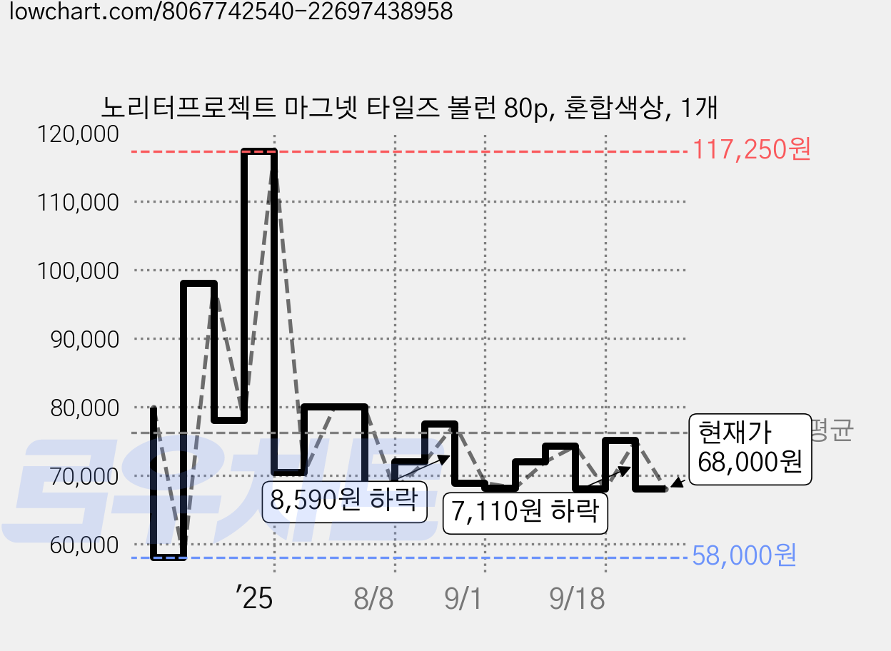노리터프로젝트 마그넷 타일즈 볼런 80p, 혼합색상, 1개 가격 변동 차트, 현재가 68,000원, 관측 최저가 58,000원