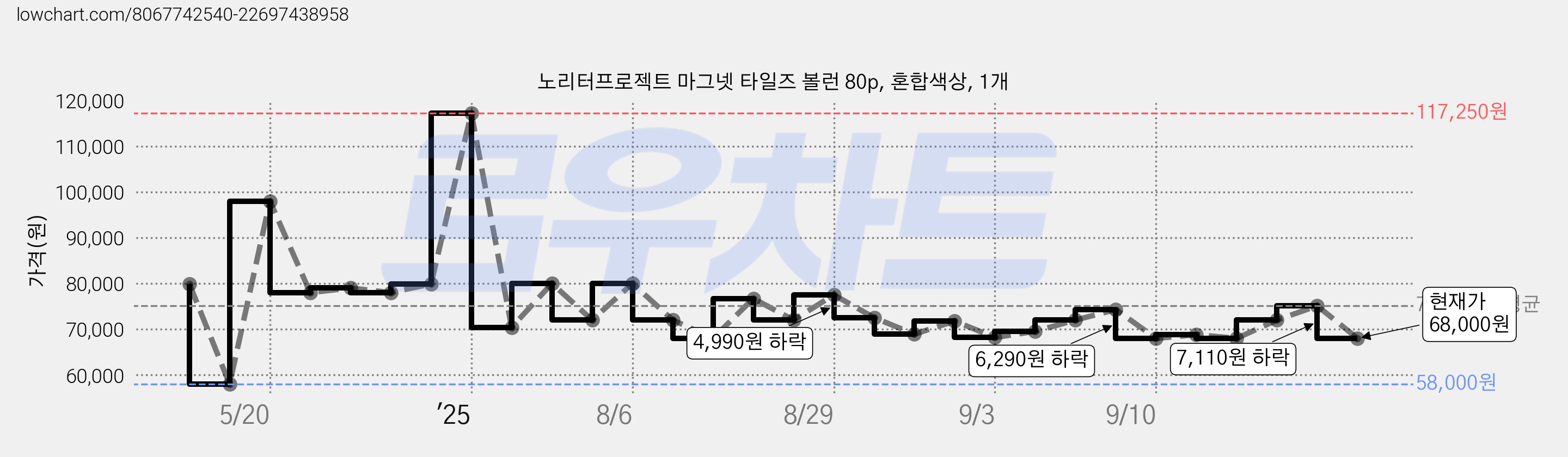 노리터프로젝트 마그넷 타일즈 볼런 80p, 혼합색상, 1개 가격 변동 차트, 현재가 68,000원, 관측 최저가 58,000원