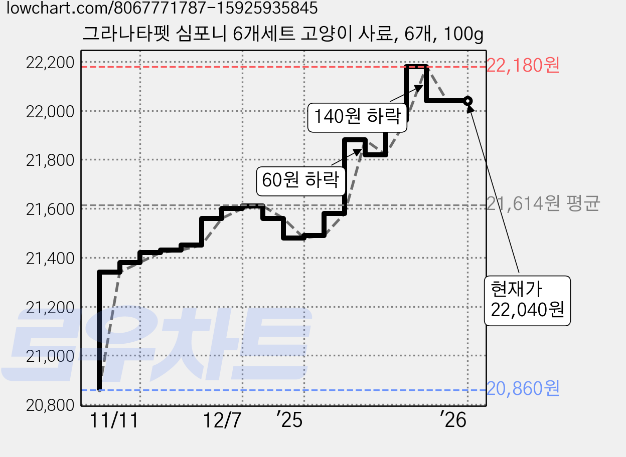 그라나타펫 심포니 6개세트 고양이 사료, 6개, 100g 가격 변동 차트, 현재가 22,040원, 역대최저가
