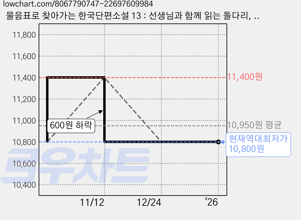 물음표로 찾아가는 한국단편소설 13 : 선생님과 함께 읽는 돌다리, 휴머니스트출판그룹, 전국국어교사모임, 1 가격 변동 차트, 현재가 10,800원, 역대최저가