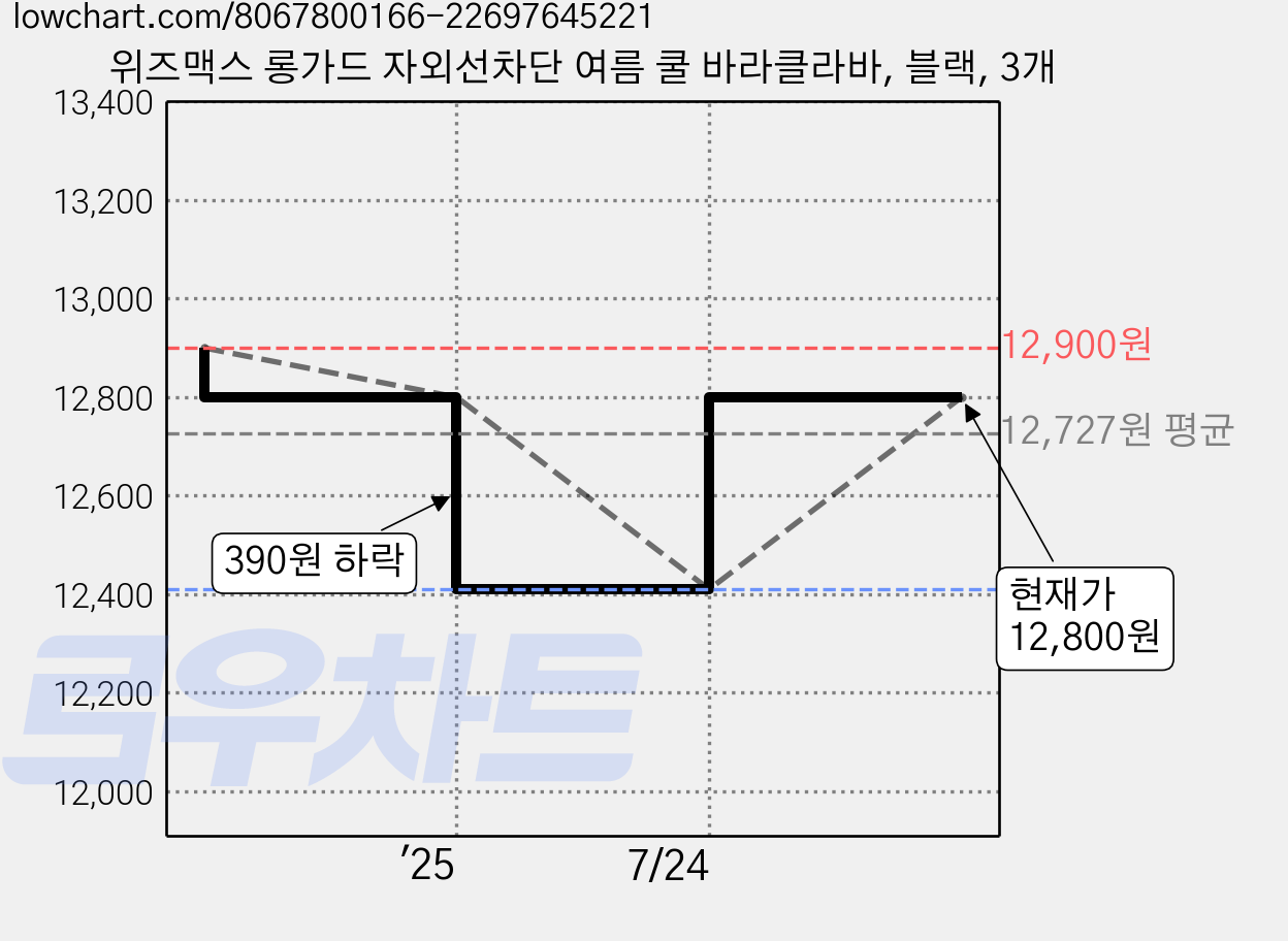 위즈맥스 롱가드 자외선차단 여름 쿨 바라클라바, 블랙, 3개 가격 변동 차트, 현재가 12,800원, 관측 최저가 12,410원